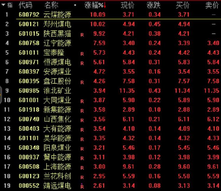 郑州煤电又涨停了!煤炭采选指数大涨3.35%