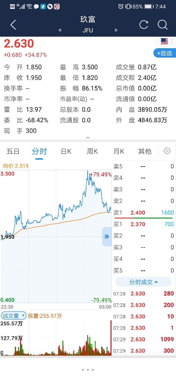 美股三大股指全线收跌 中概股玖富逆市暴涨34.87%