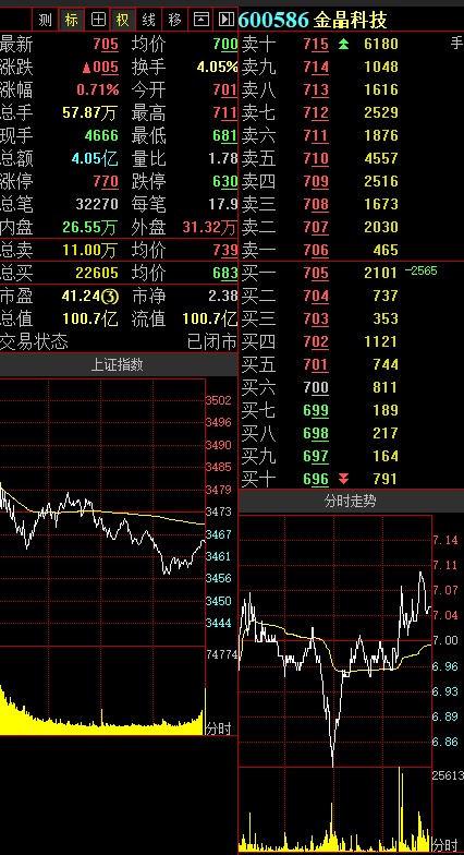 金晶科技:一季度净利同比增长1096.91%