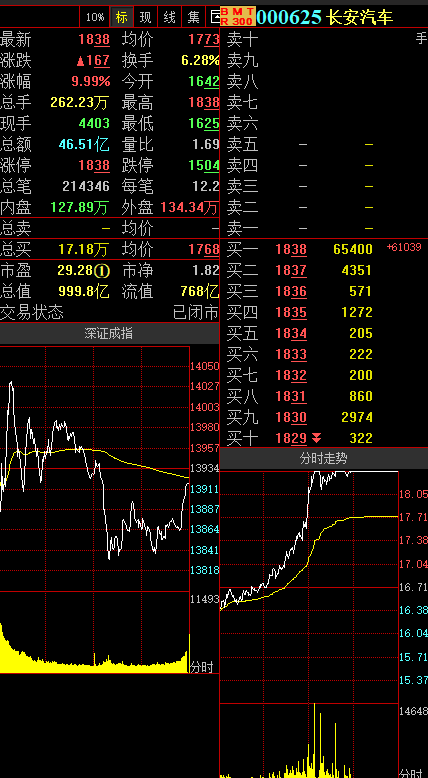 龙虎榜长安汽车涨停深股通买入234亿元并卖出9957万元