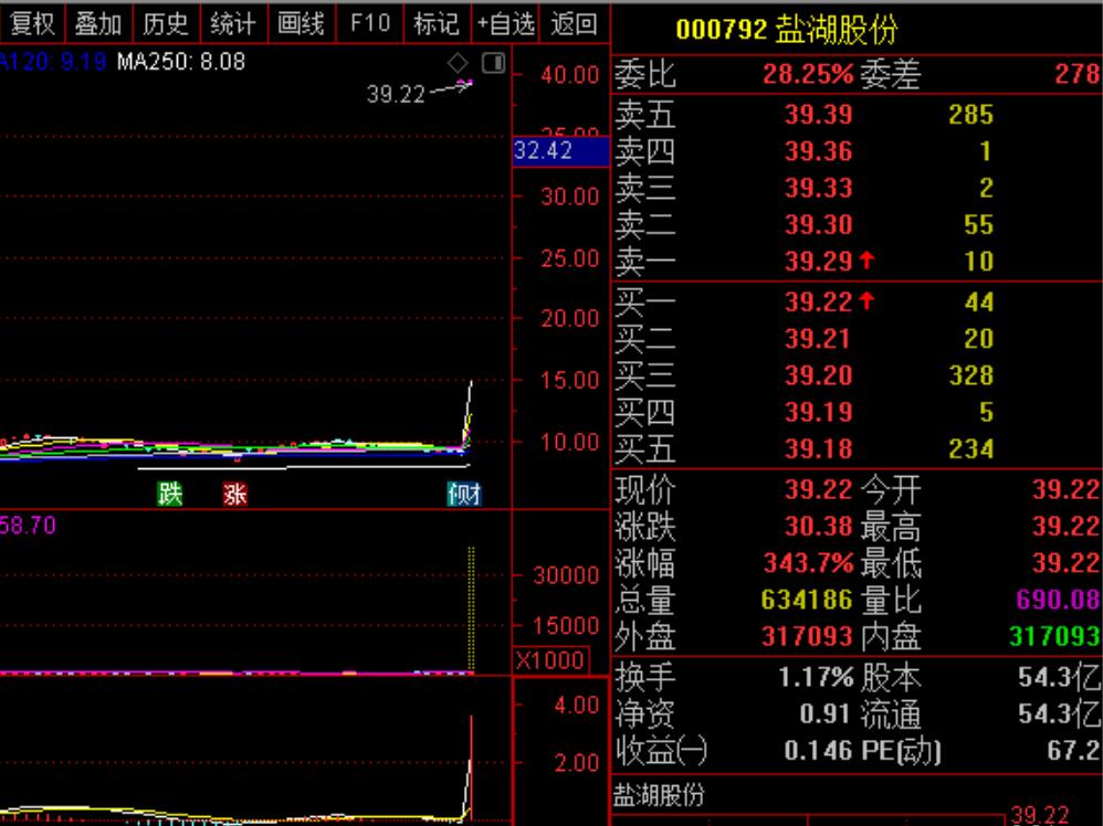 "钾肥之王"携"锂"恢复上市开盘暴涨343.