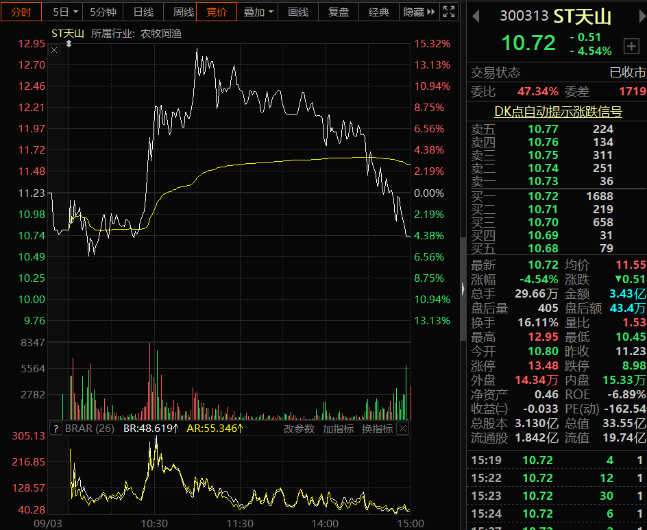 多家股票遭遇"天地板",st天山2.5小时跌逾17%套牢投机