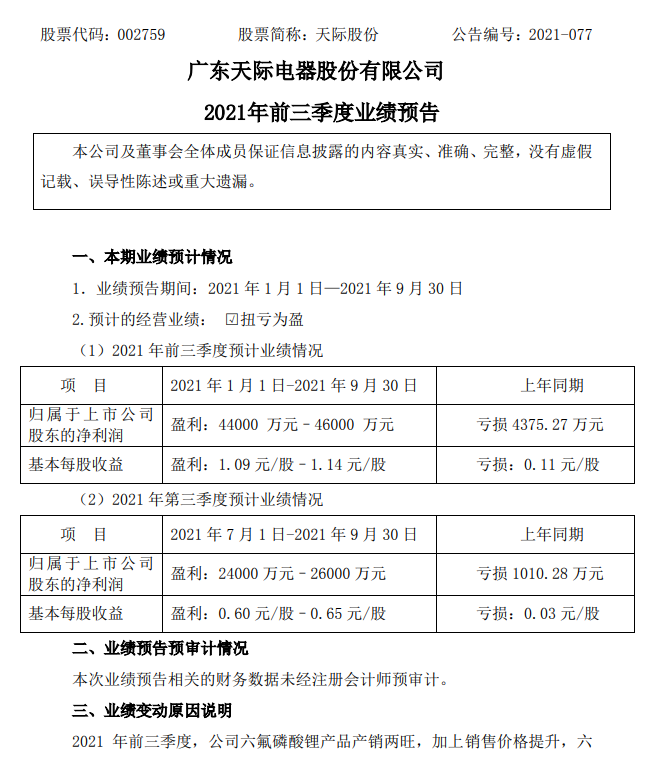 天际股份:前三季度预盈4.4亿元-4.6亿元,六氟磷酸锂产品产销两旺