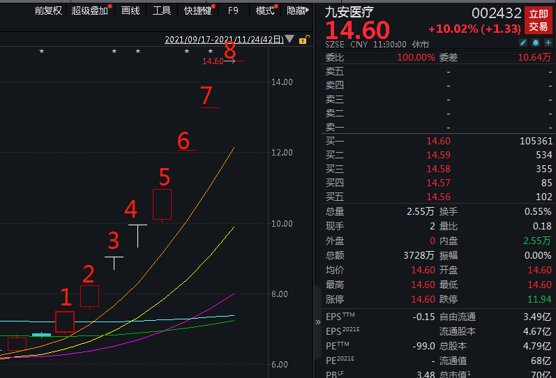 月内暴涨143!九安医疗连拿8个涨停,监管也挡不住?