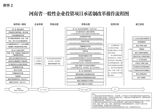 河南省開發區一般性企業投資項目承諾制改革操作流程圖