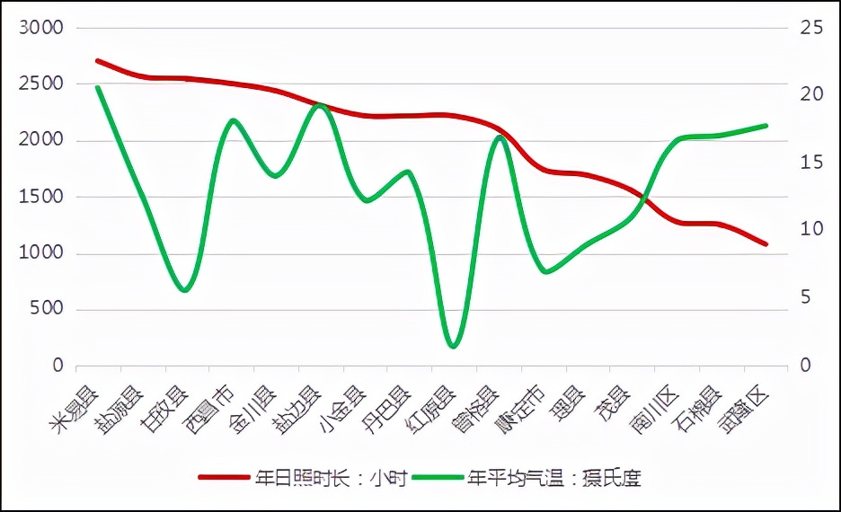 雙城經濟圈曬太陽目的地年日照時數,年平均氣溫曲線圖