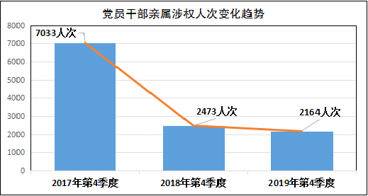 整治基层干部优亲厚友问题看大足区实施党员干部亲属涉权事项公开制度