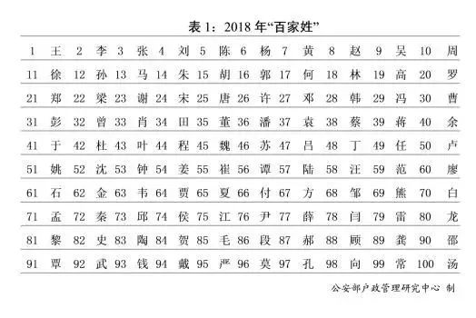 伍姓人口数量_伍姓分布图当代,伍姓人口有130多万人,为全国第一百二十八位姓(3)