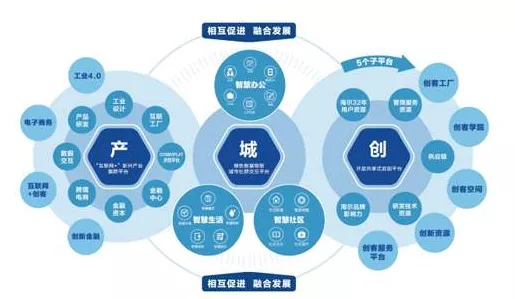 2018年,海尔地产提出产城融合生态圈模式,并更名为海尔产城创投集团