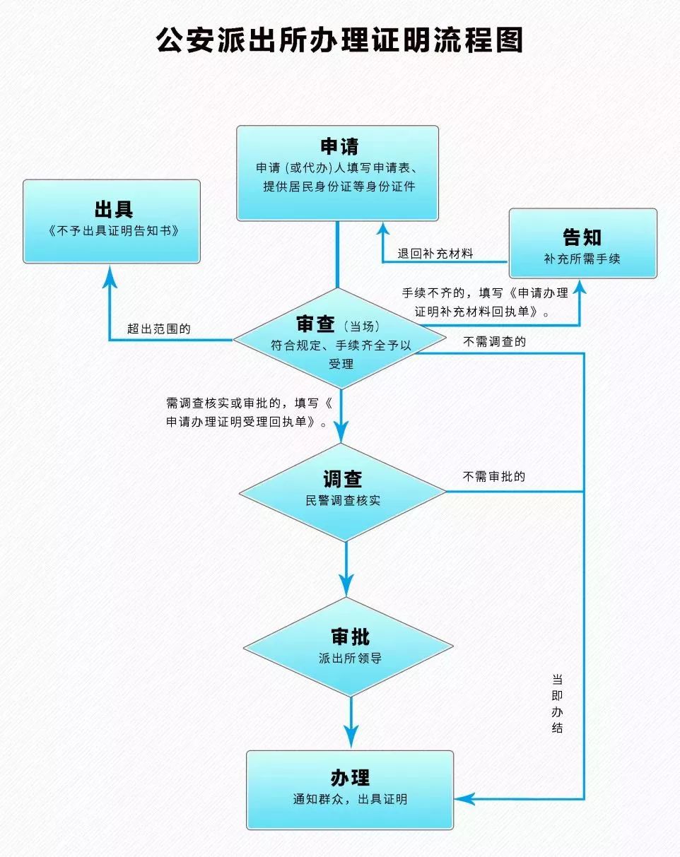 黔江人注意！派出所可以开哪些证明？怎么开？权威解答来了