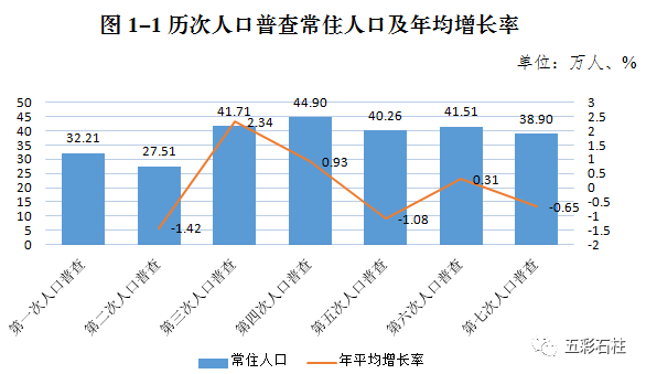 根據石柱縣第七次全國人口普查結果,現將2020年11月1日零時我縣人口的