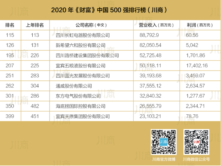 2020年《财富》中国500强揭晓,川渝哪些公司上榜了?