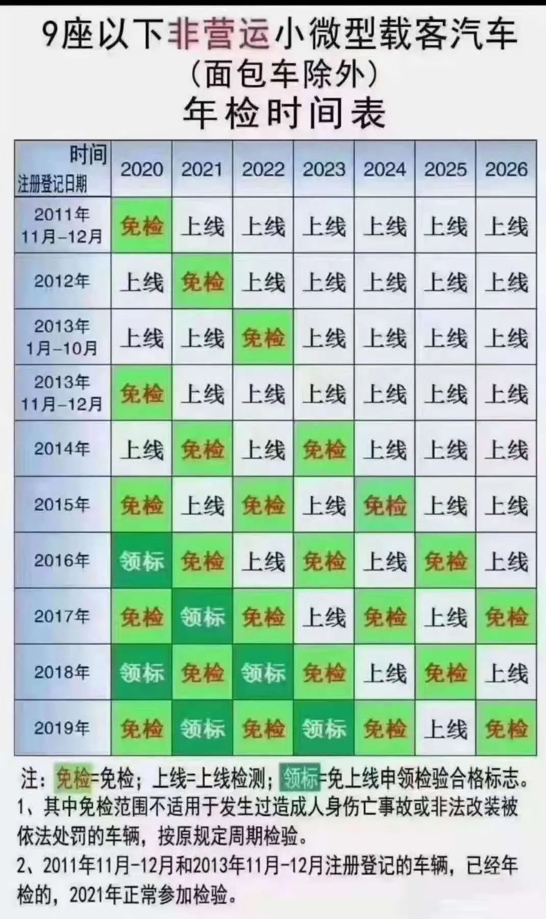 放管服新政策机动车免检范围扩大了