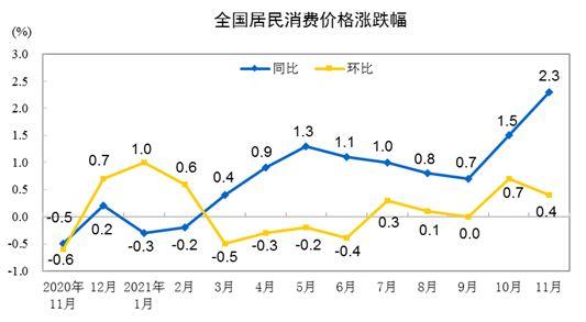 CPI涨跌幅走势图。来自国家统计局