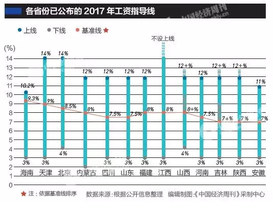 13省份公布2017年企业工资指导线.webp.jpg