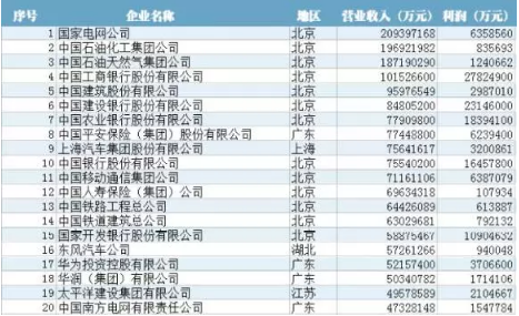 中国企业500强揭榜：前十最赚钱企业七家是银行.png