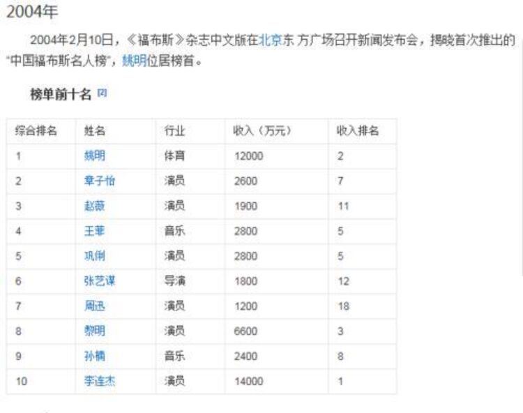 中国 年收入 排行榜_中国明星年收入排行