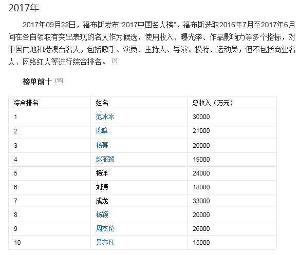 中国名人收入榜_福布斯名人收入榜2018排名中国名人仅成龙入围名单