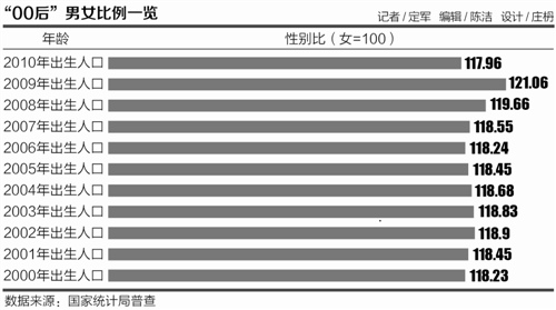 中国适婚年龄人口_图13中国住房新开工、20-24年龄人口、每年新增城镇人口-住(2)