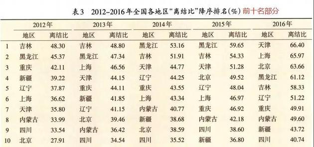 婚龄人口_降低最低婚龄就能挽救人口危机吗(2)