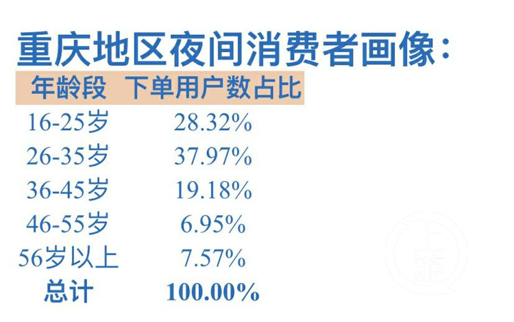 图配重庆区县夜间消费崛起，下单量同比增幅(3992190)-20200111141215.jpg