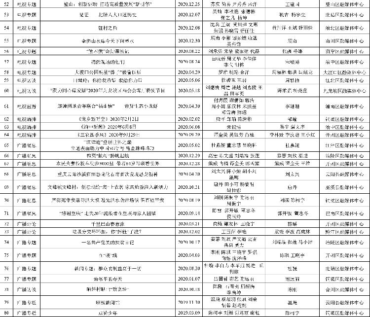 第七届重庆市区县广播电视好新闻奖评选结果公示“云开·全站APPkaiyun”(图4)