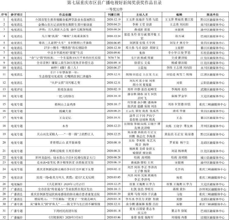 第七届重庆市区县广播电视好新闻奖评选结果公示“云开·全站APPkaiyun”(图1)