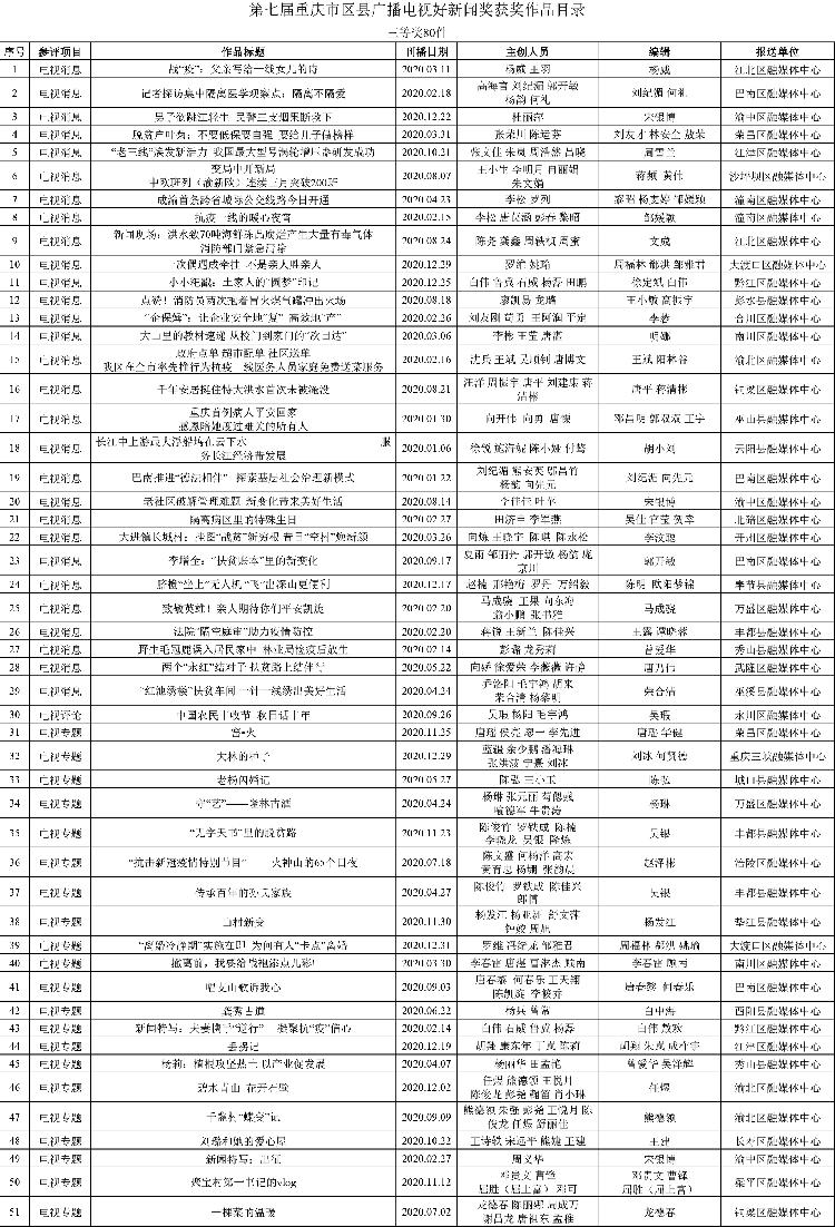 第七届重庆市区县广播电视好新闻奖评选结果公示“云开·全站APPkaiyun”(图3)