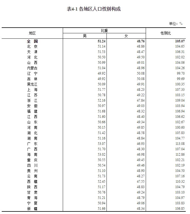 重庆人口：人口性别构成.png