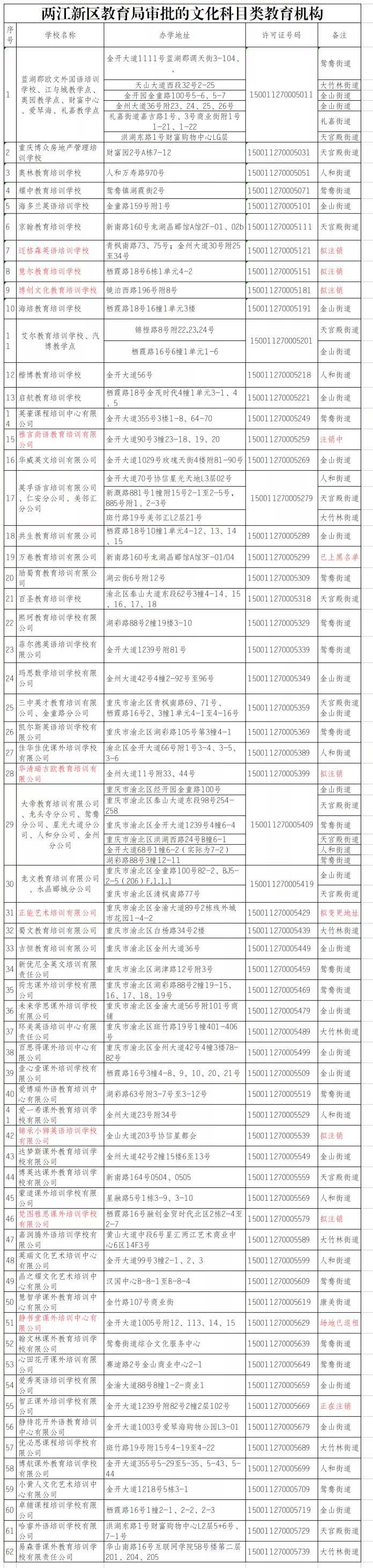 家长速看，两江新区教育局公布经审批的培训(6384498)-20210526122613.png