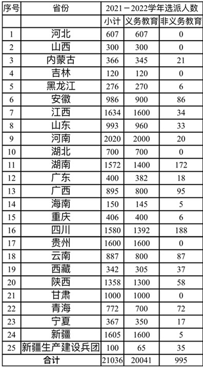 重庆选派406名教师参与2021年“三区”人才支持计划教师计划