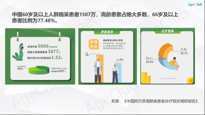 创新科技公司再获亿元融资聚焦阿尔茨海默病服务千万老人