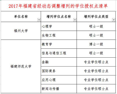 教育部：多所高校学位授权点被撤销 你的还在吗？