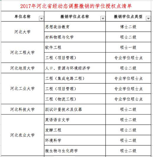 教育部：多所高校学位授权点被撤销 你的还在吗？