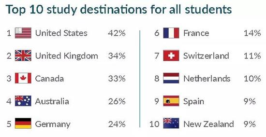 QS发布2018年全球留学报告 盘点最热门留学国家
