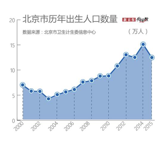 “北京市历年人口出生数量”