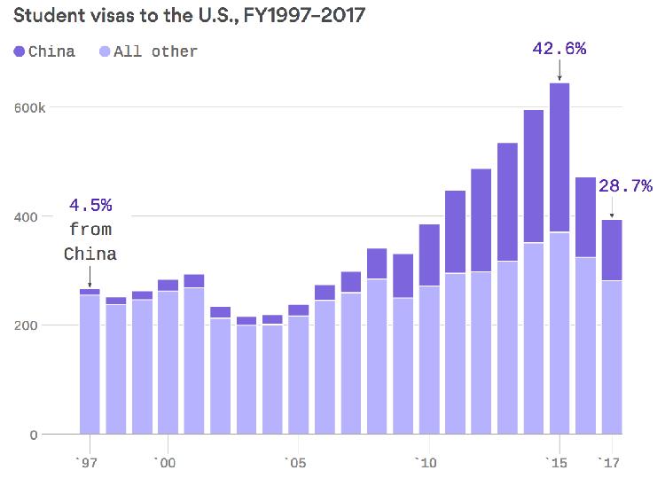 美国给中国学生的签证骤减 一年下降24%