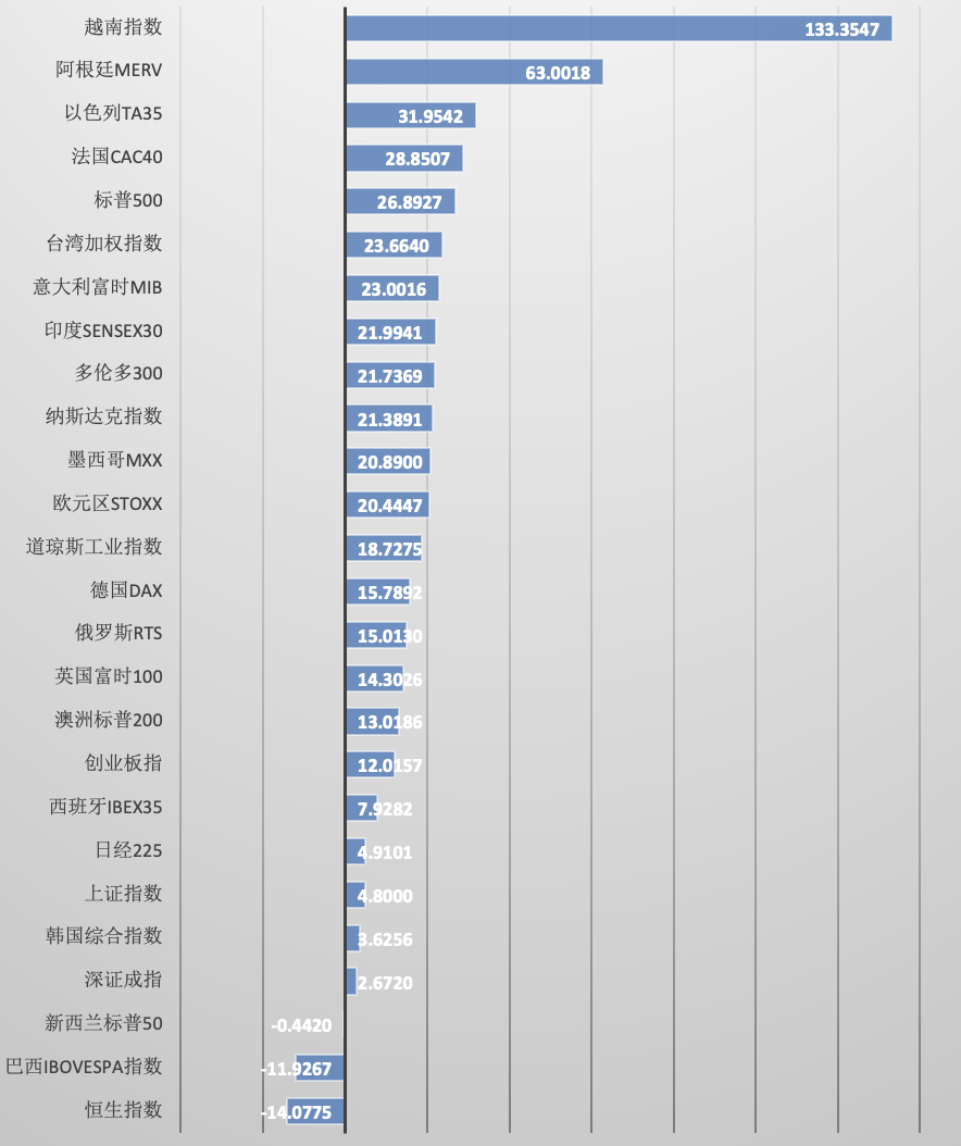 数据来源：Wind资讯，单位：%