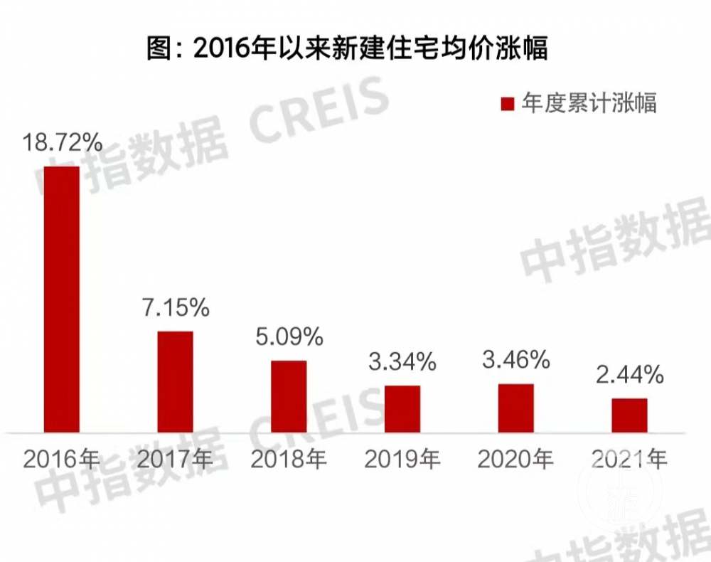 2021年百城房价涨幅创7年新低3.jpg