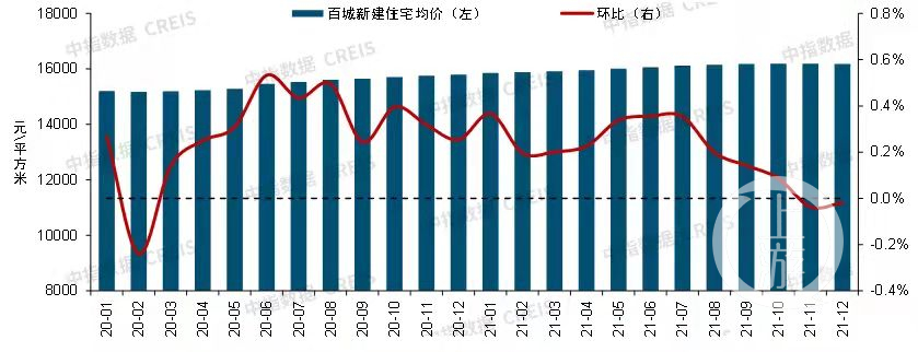 2021年百城房价涨幅创7年新低1.jpg