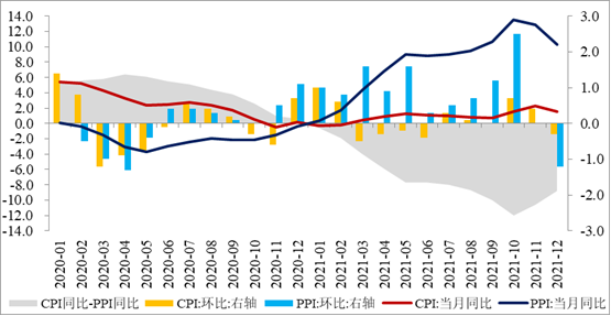 图片来源：民生银行首席研究员温彬，研究员冯柏《PPI、CPI涨幅回落，剪刀差进一步收窄 ——2021年12月CPI、PPI数据点评》
