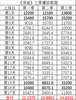 无限歌谣季播出时间_房姐驾到播出时间_浪姐4季播出时间安排