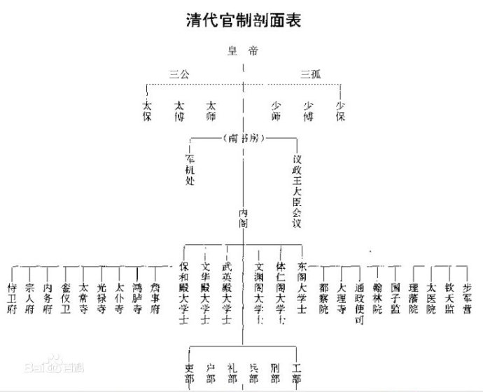 【原创】简说清朝的大学士:涨点知识