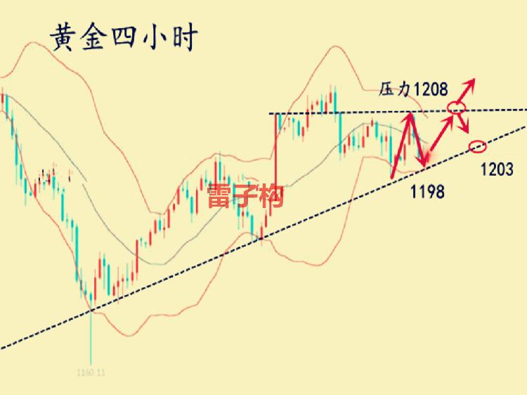 雷子構95黃金午夜金評行情解析及操作建議