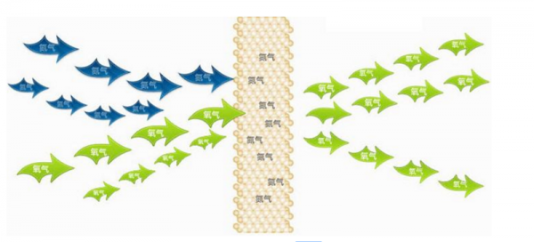 高分子富氧膜原理:这种制氧机采用膜制氧方式,通过膜对空气中氮分子的