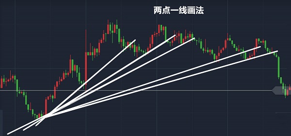 金成解盤:恒指k線圖如何畫趨勢線的小竅門!