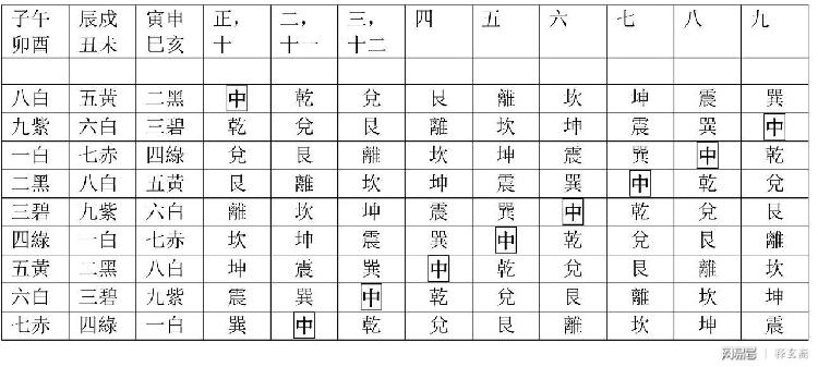 日紫白三元 冬至----芒種甲子中各日紫白檢查表