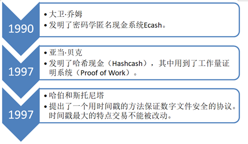 区块链的诞生