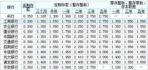 存款利息 gdp_2021年存款利息表