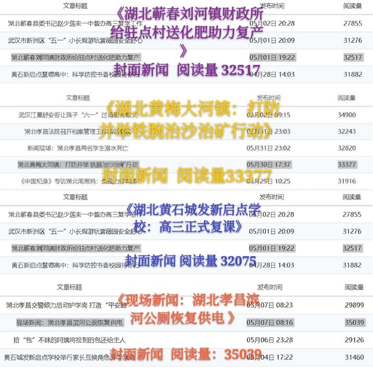 中国纪录《中国纪录》2020年5月发稿汇总，武汉城市圈团队发稿排名第一